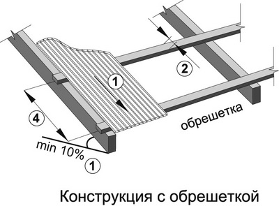 конструкция с обрешеткой